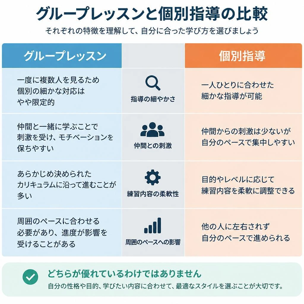 効果を比較！上達・モチベーション・通いやすさの違い